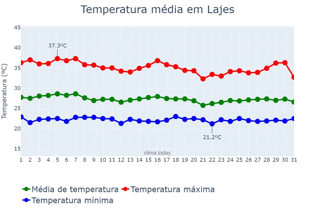 Temperatura em janeiro em Lajes, RN, BR