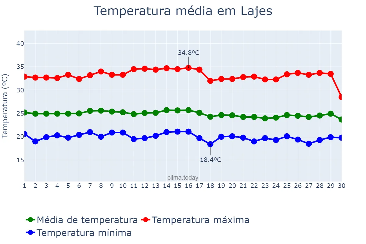 Temperatura em junho em Lajes, RN, BR