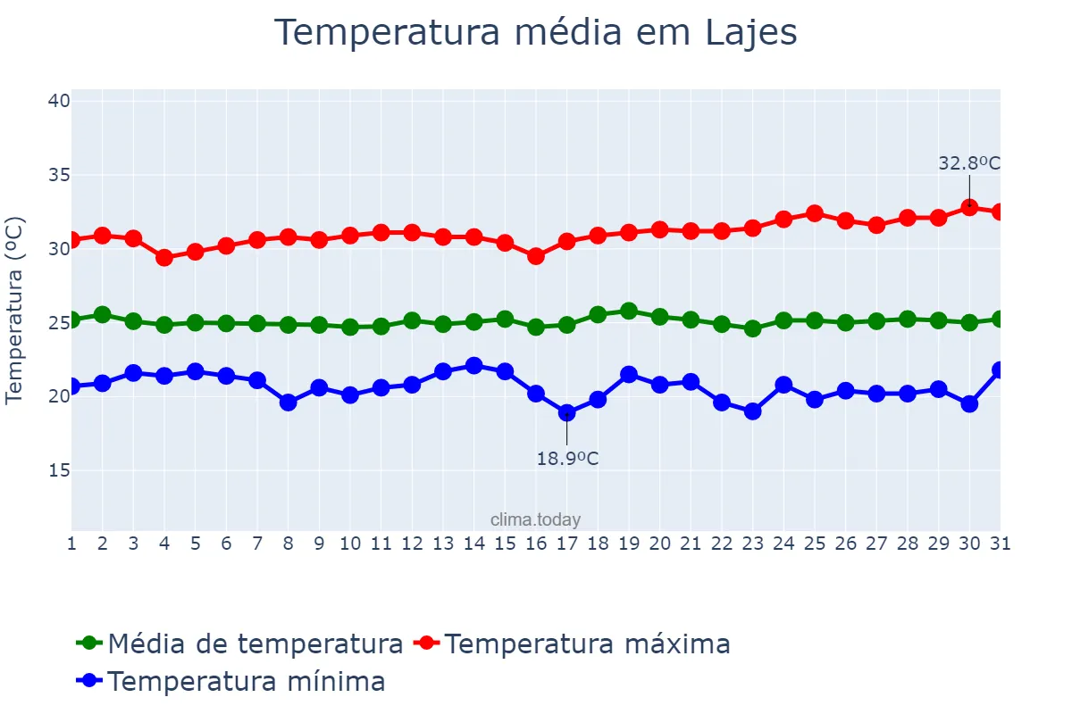 Temperatura em maio em Lajes, RN, BR