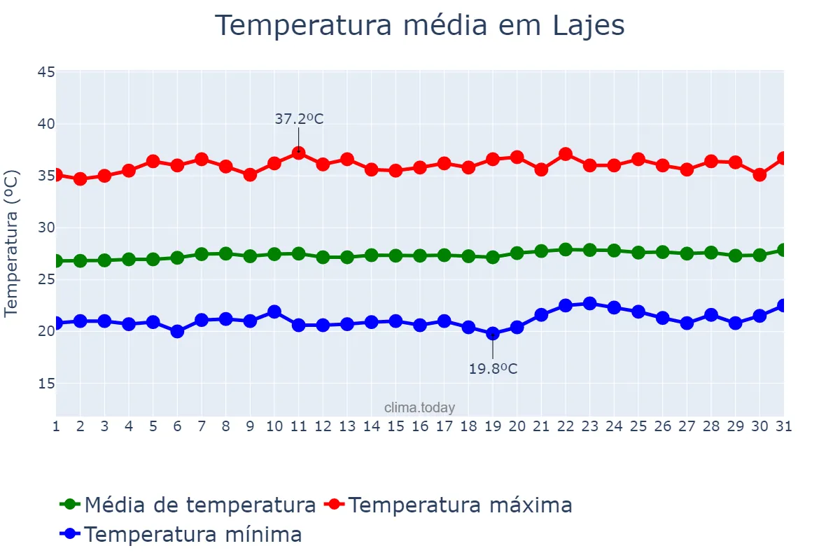 Temperatura em outubro em Lajes, RN, BR