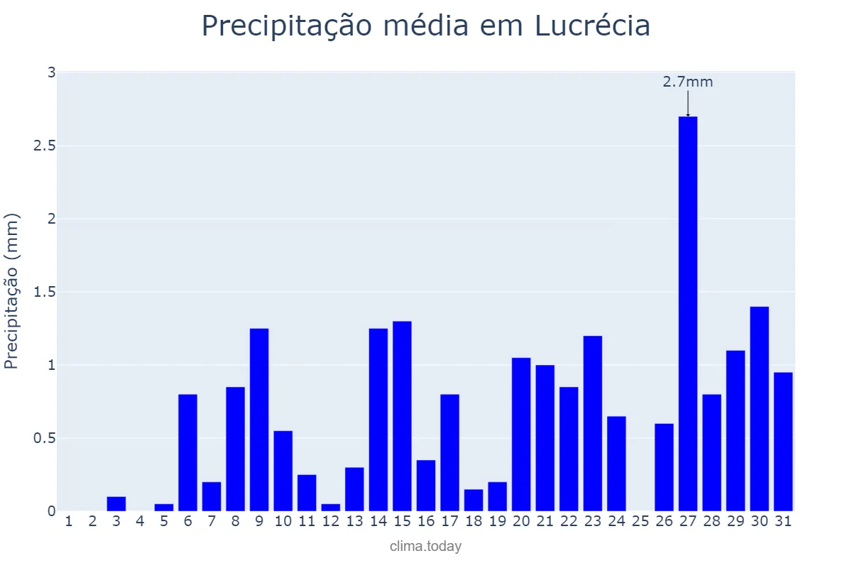 Precipitação em outubro em Lucrécia, RN, BR