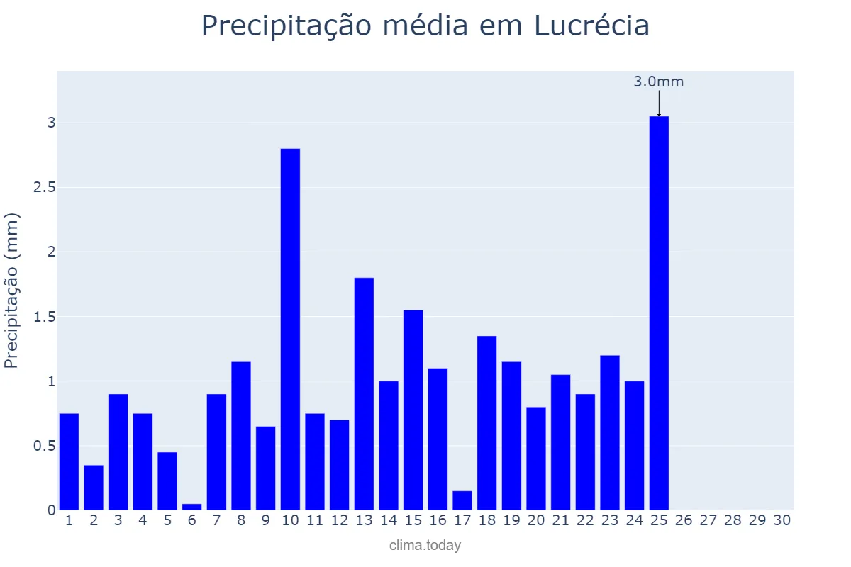 Precipitação em setembro em Lucrécia, RN, BR