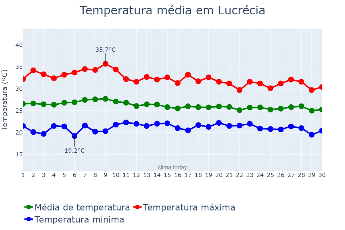 Temperatura em abril em Lucrécia, RN, BR