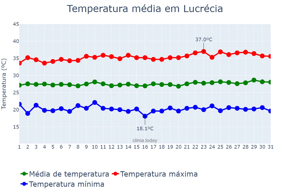 Temperatura em agosto em Lucrécia, RN, BR
