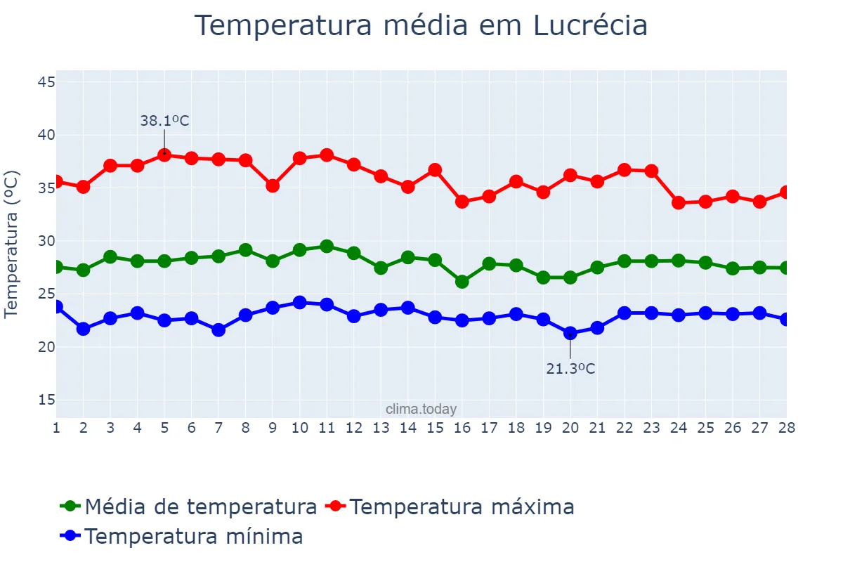 Temperatura em fevereiro em Lucrécia, RN, BR