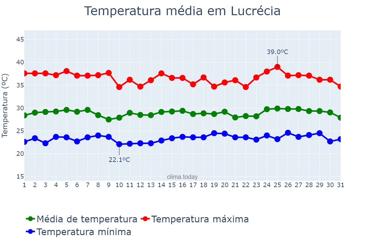 Temperatura em janeiro em Lucrécia, RN, BR