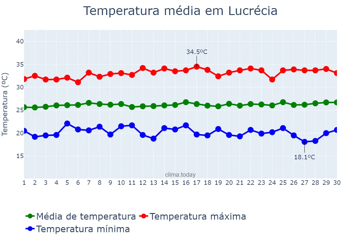 Temperatura em junho em Lucrécia, RN, BR