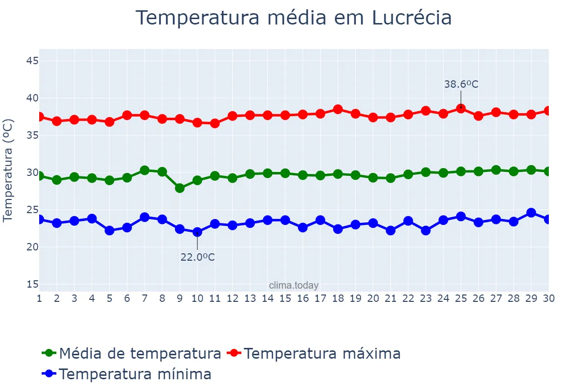 Temperatura em novembro em Lucrécia, RN, BR