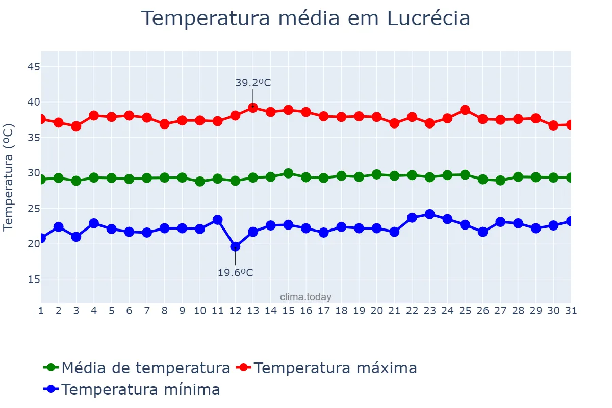 Temperatura em outubro em Lucrécia, RN, BR