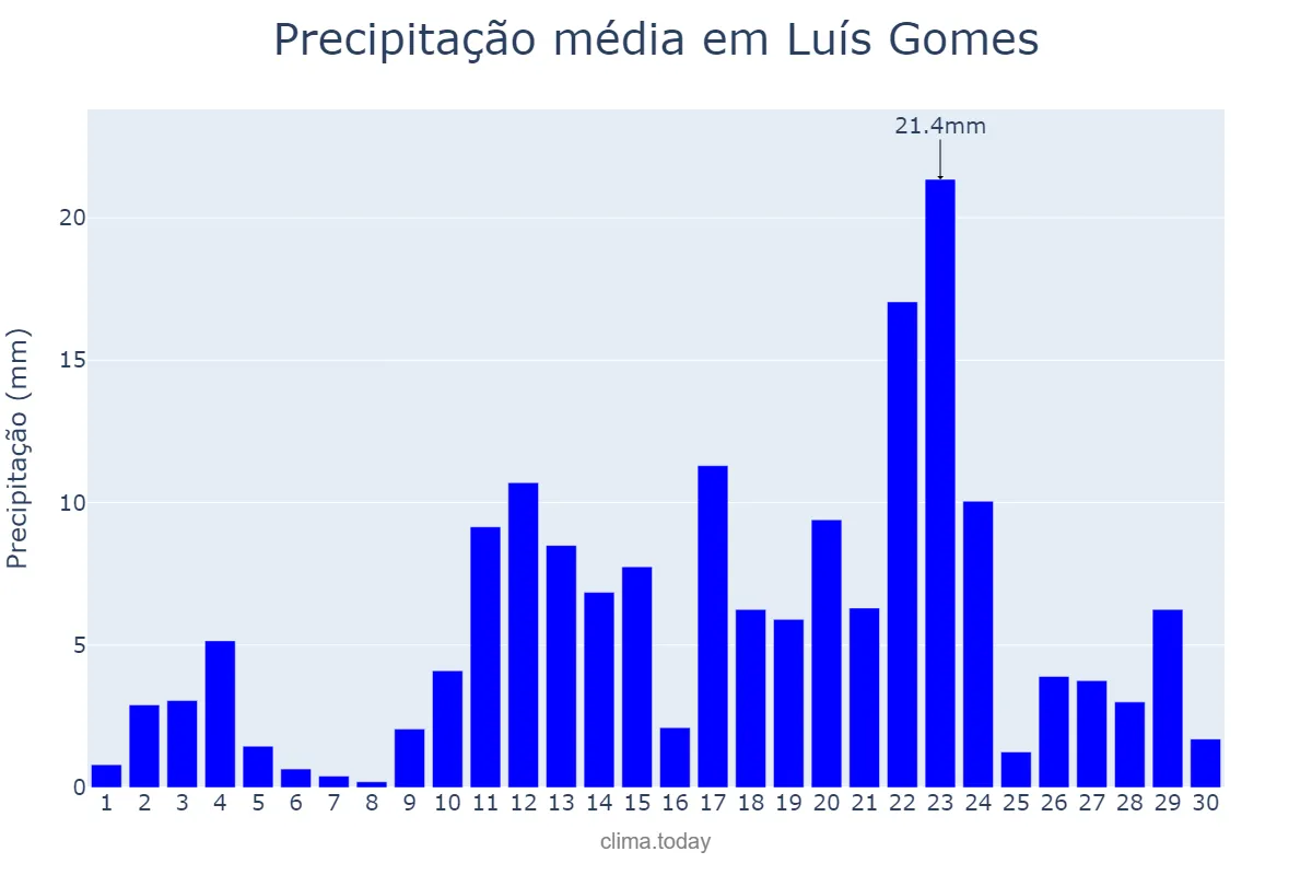 Precipitação em abril em Luís Gomes, RN, BR