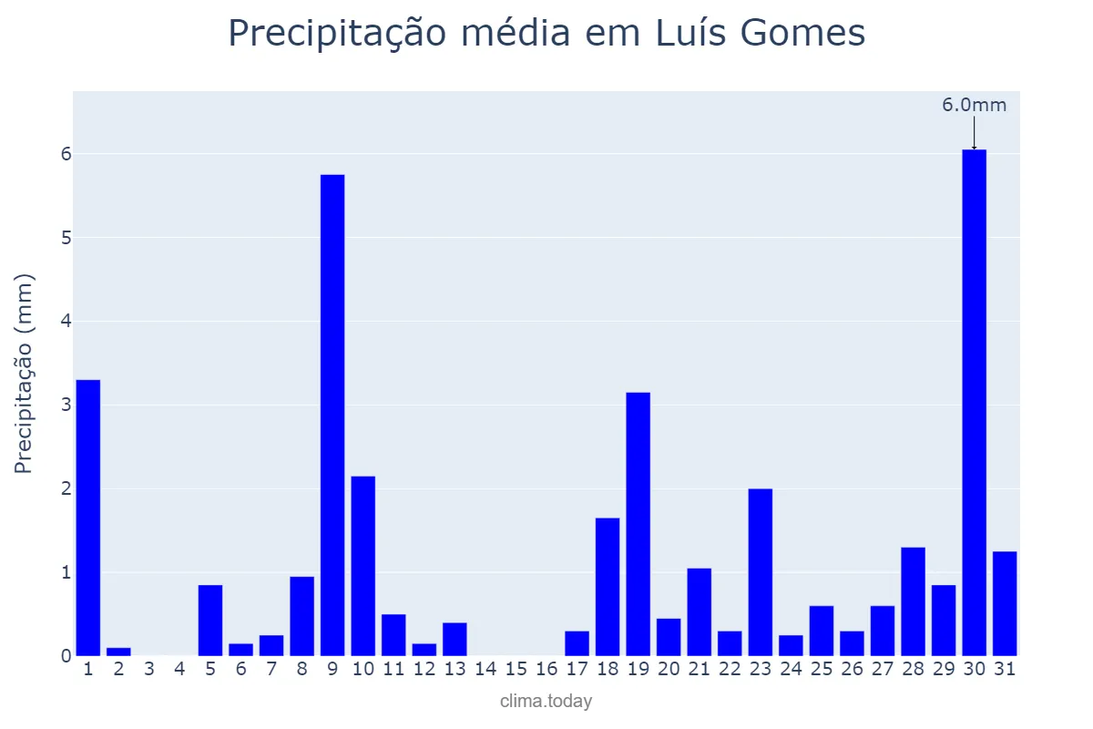 Precipitação em janeiro em Luís Gomes, RN, BR