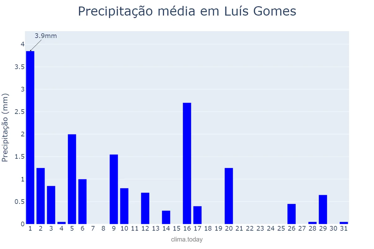 Precipitação em julho em Luís Gomes, RN, BR