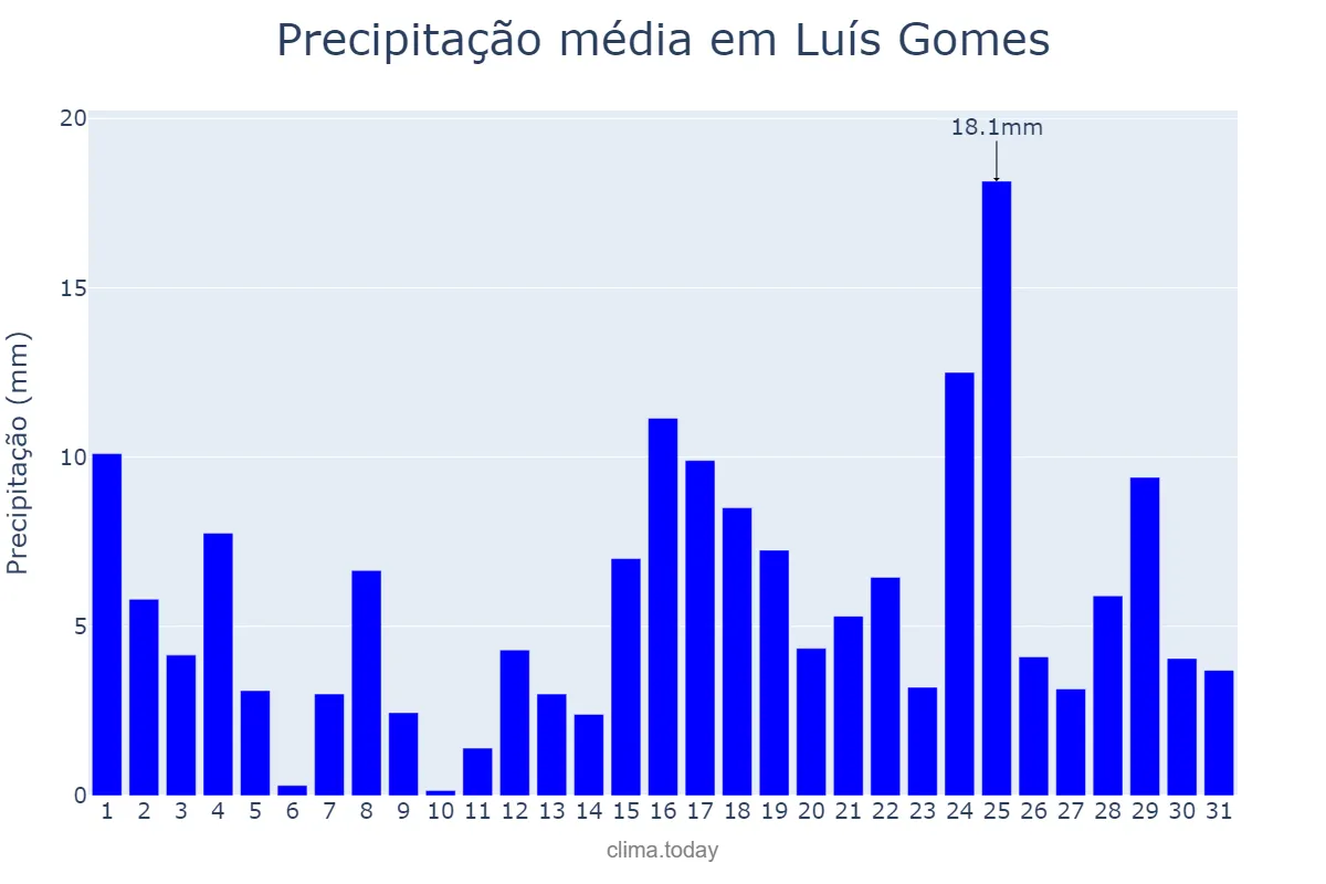 Precipitação em marco em Luís Gomes, RN, BR