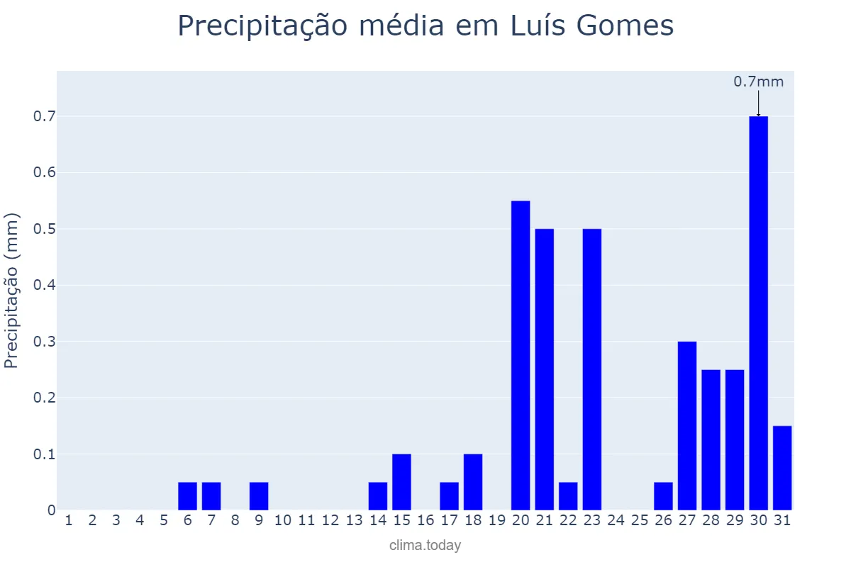 Precipitação em outubro em Luís Gomes, RN, BR