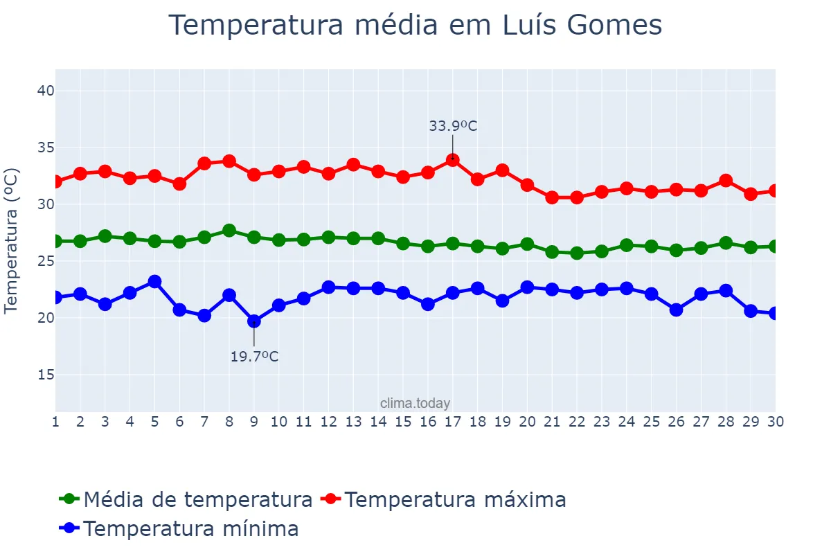 Temperatura em abril em Luís Gomes, RN, BR