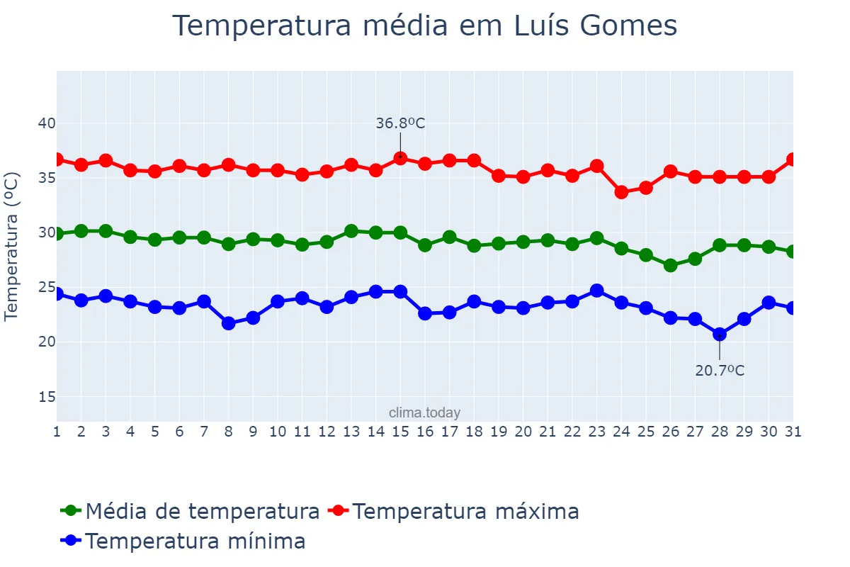 Temperatura em dezembro em Luís Gomes, RN, BR