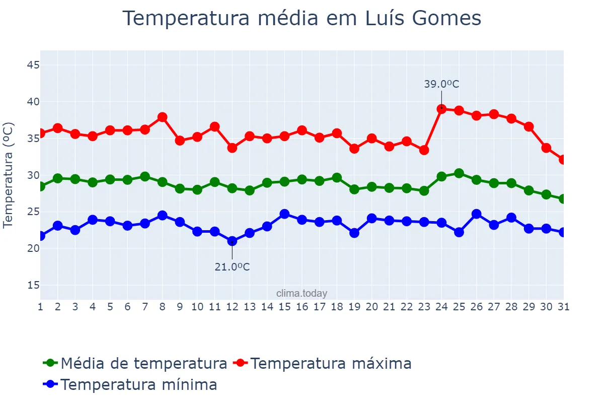 Temperatura em janeiro em Luís Gomes, RN, BR
