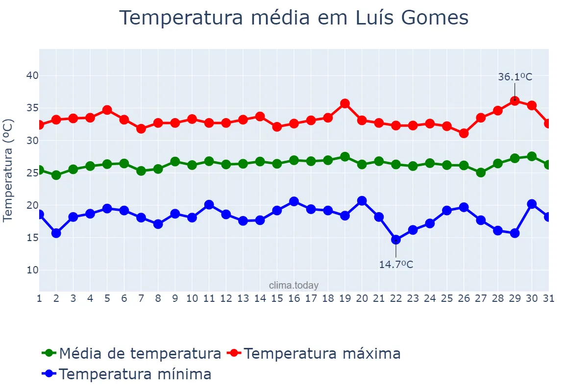 Temperatura em julho em Luís Gomes, RN, BR