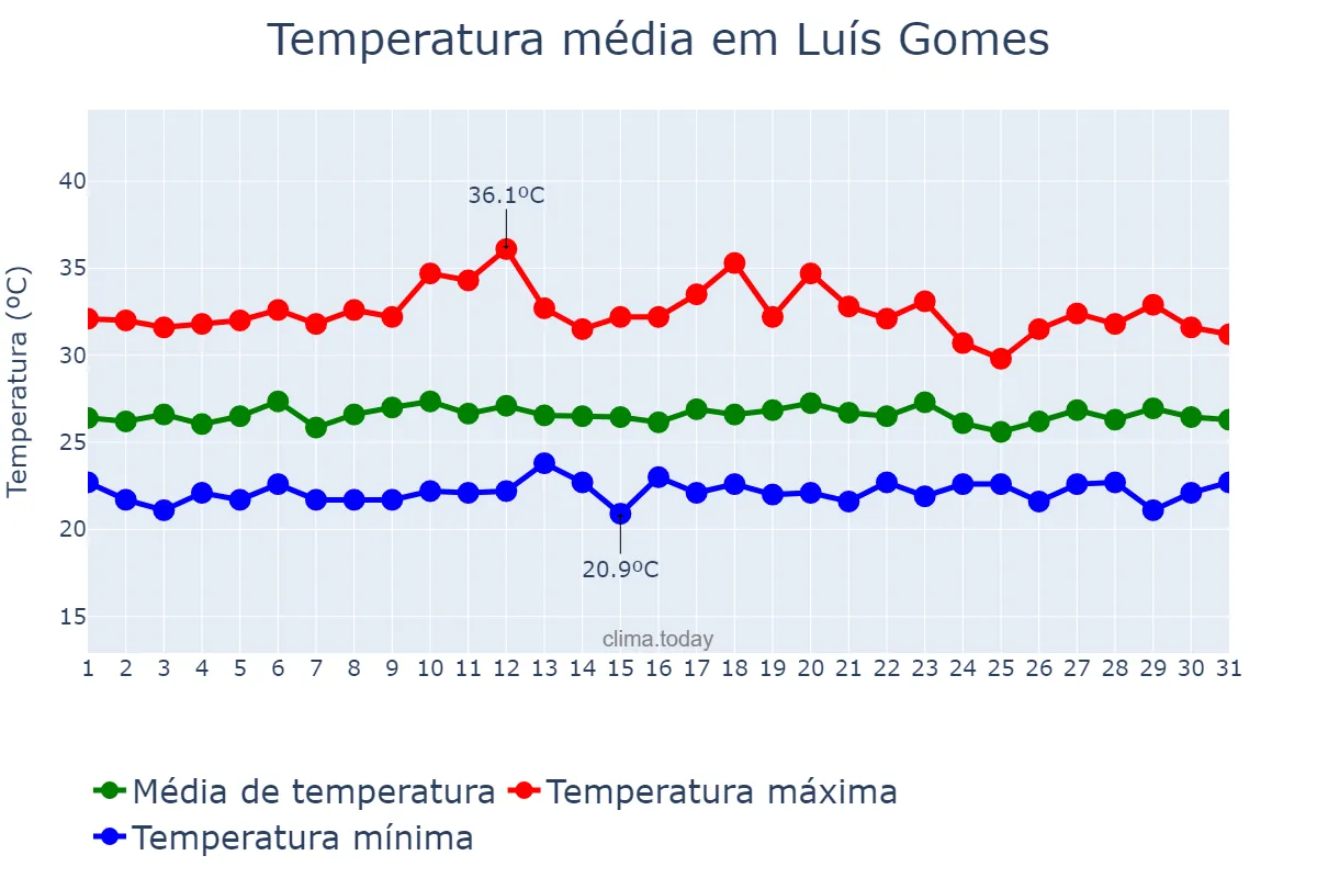 Temperatura em marco em Luís Gomes, RN, BR