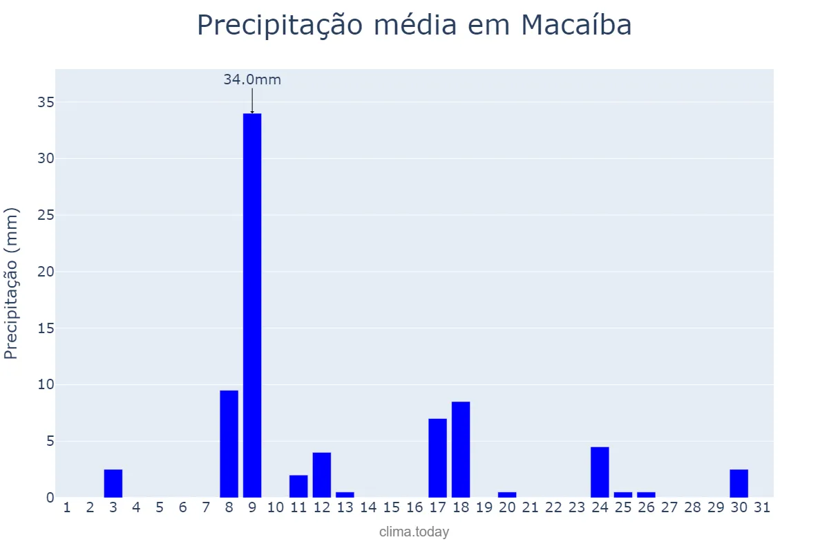 Precipitação em janeiro em Macaíba, RN, BR