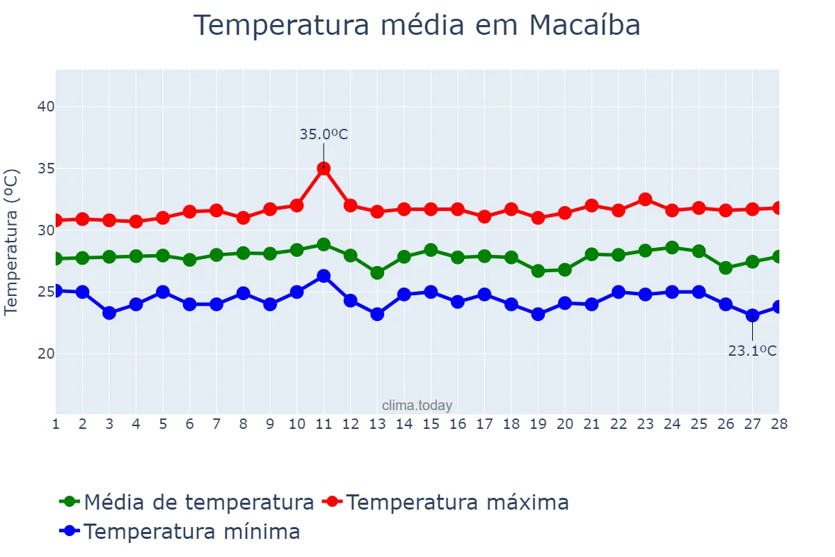 Temperatura em fevereiro em Macaíba, RN, BR