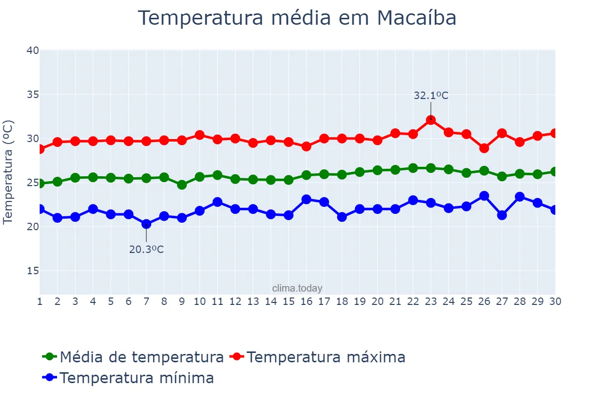 Temperatura em setembro em Macaíba, RN, BR