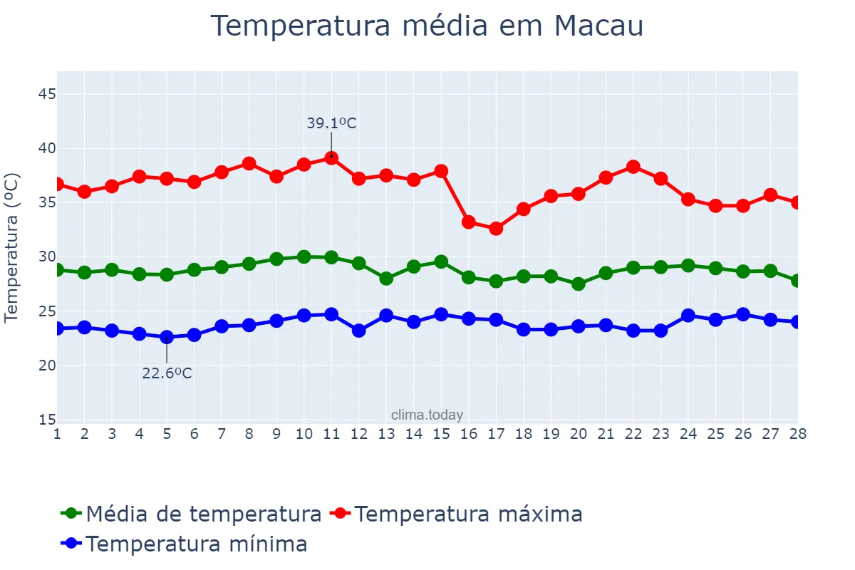 Temperatura em fevereiro em Macau, RN, BR