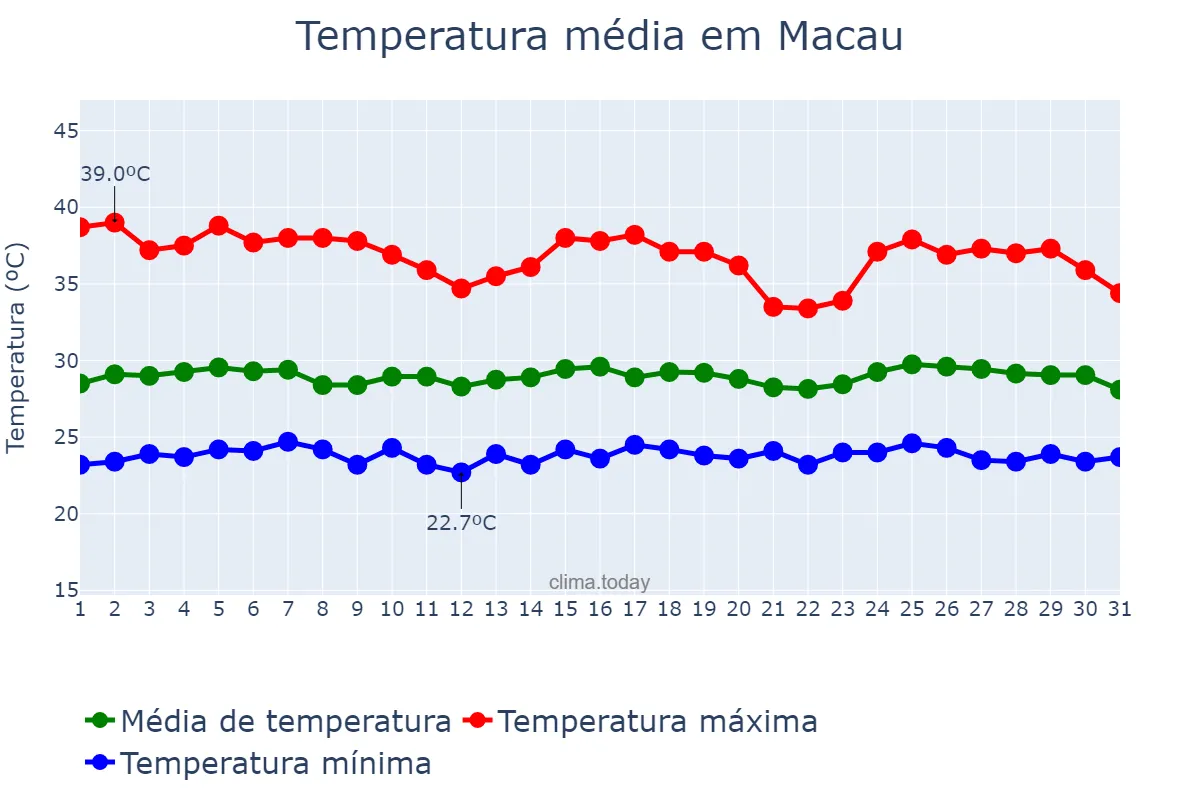 Temperatura em janeiro em Macau, RN, BR