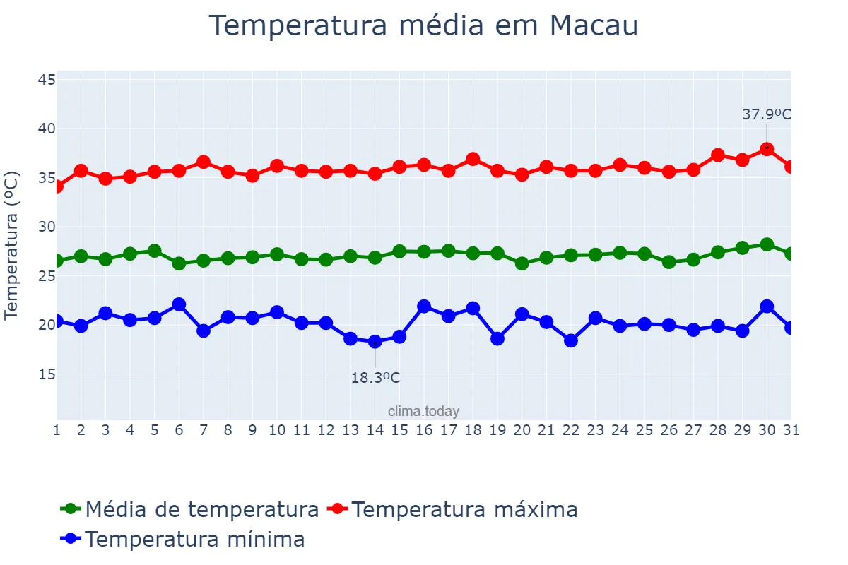 Temperatura em julho em Macau, RN, BR
