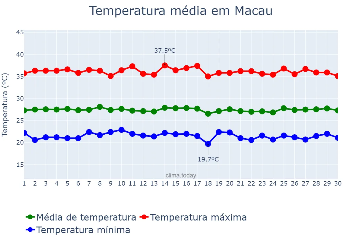 Temperatura em junho em Macau, RN, BR