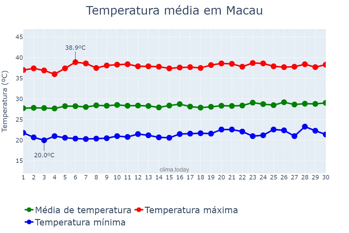 Temperatura em setembro em Macau, RN, BR