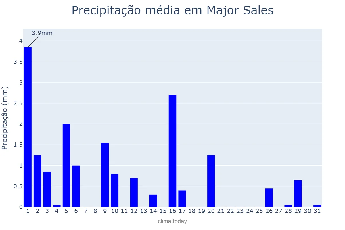 Precipitação em julho em Major Sales, RN, BR