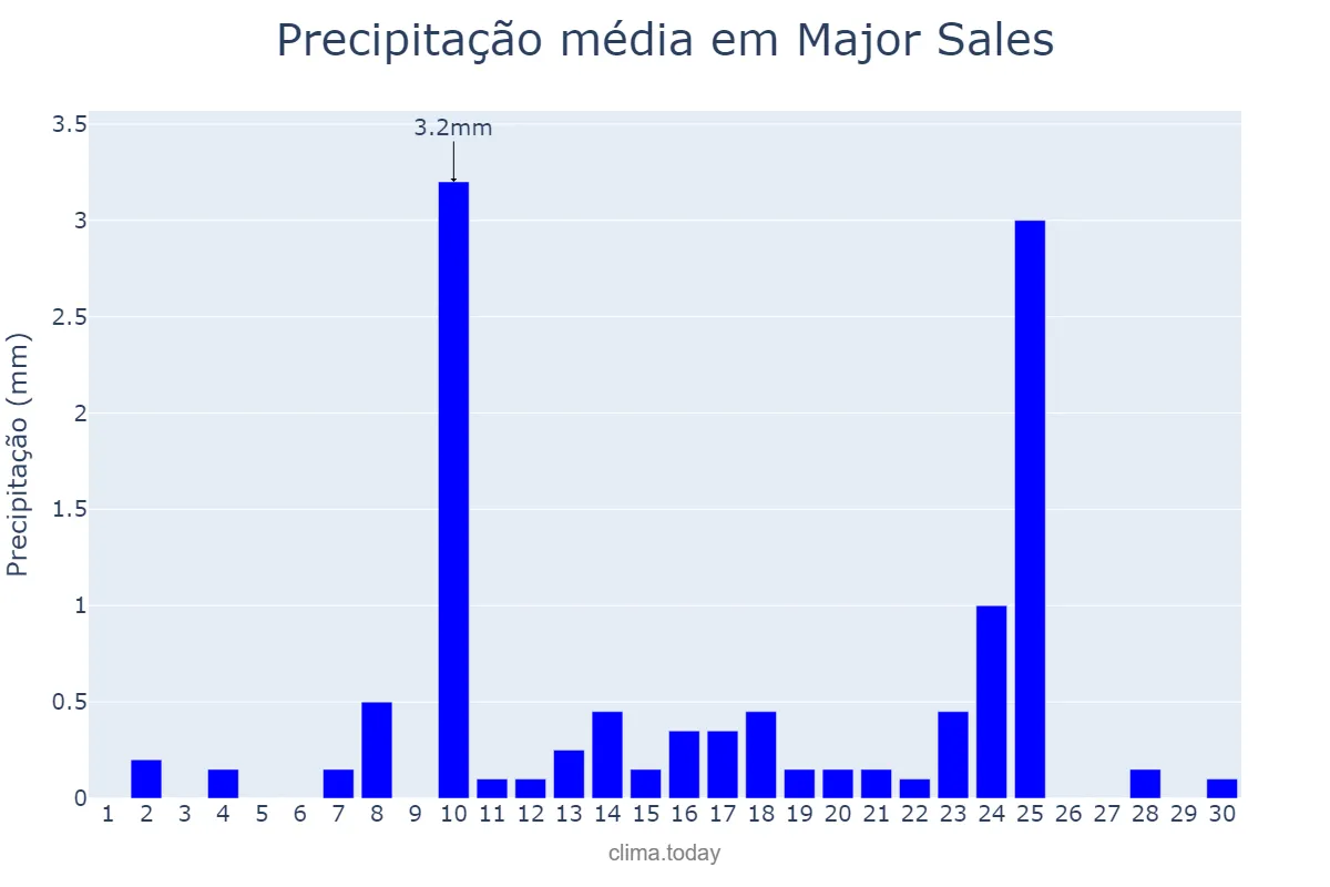 Precipitação em setembro em Major Sales, RN, BR