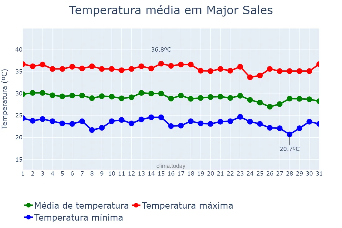 Temperatura em dezembro em Major Sales, RN, BR