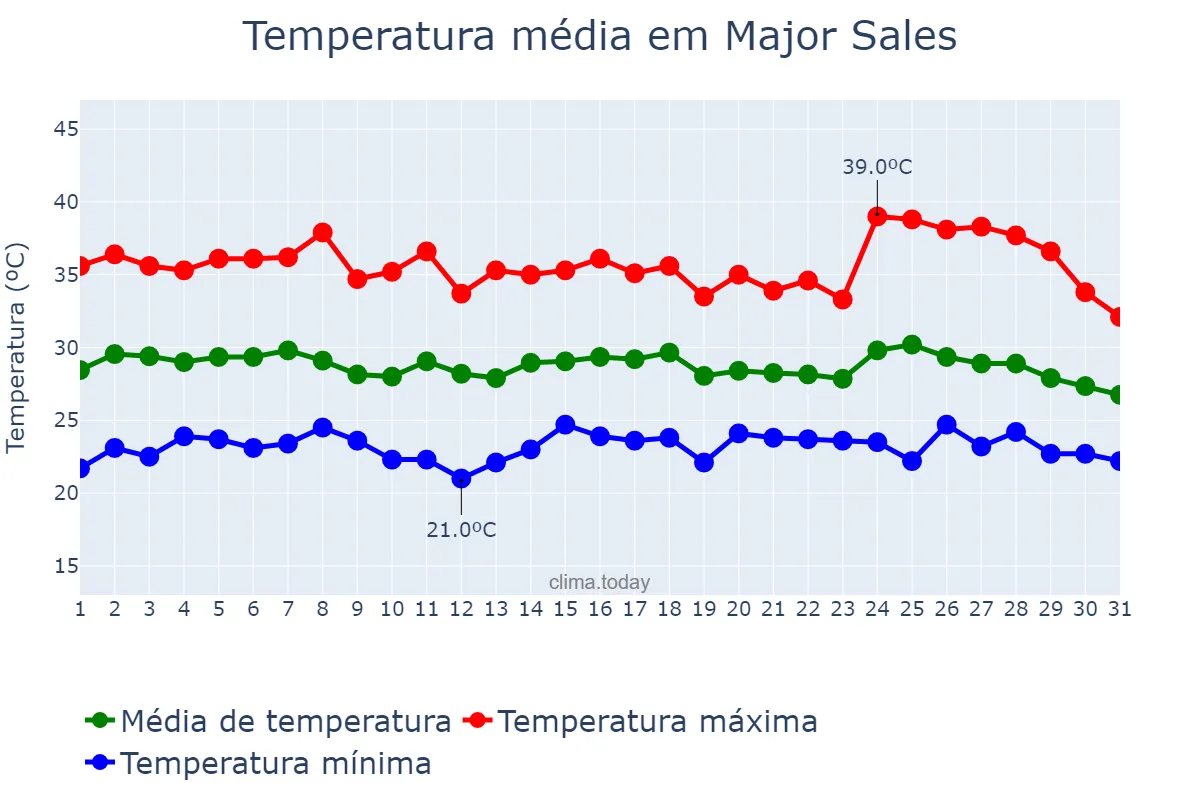 Temperatura em janeiro em Major Sales, RN, BR