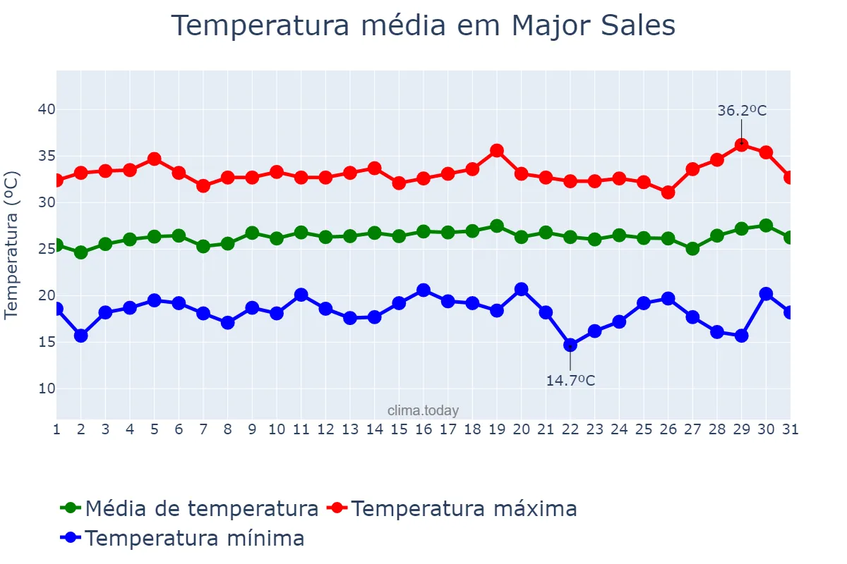 Temperatura em julho em Major Sales, RN, BR