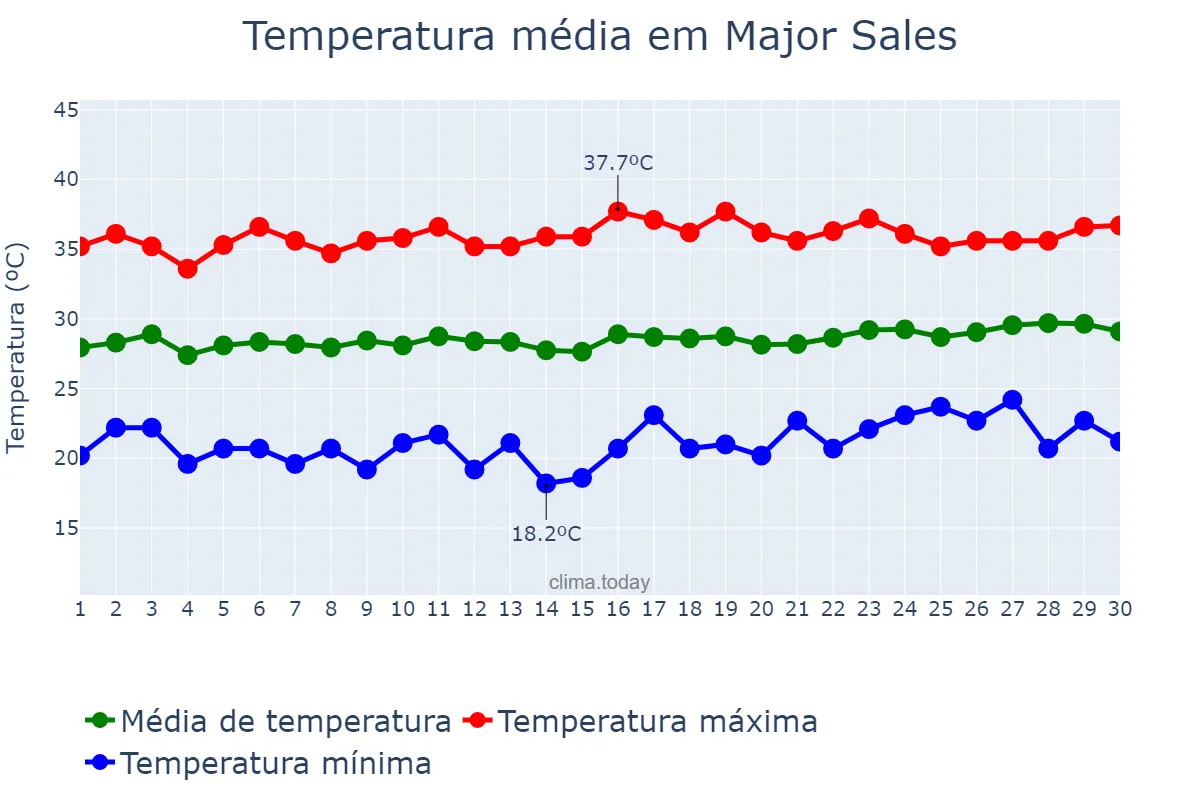 Temperatura em setembro em Major Sales, RN, BR