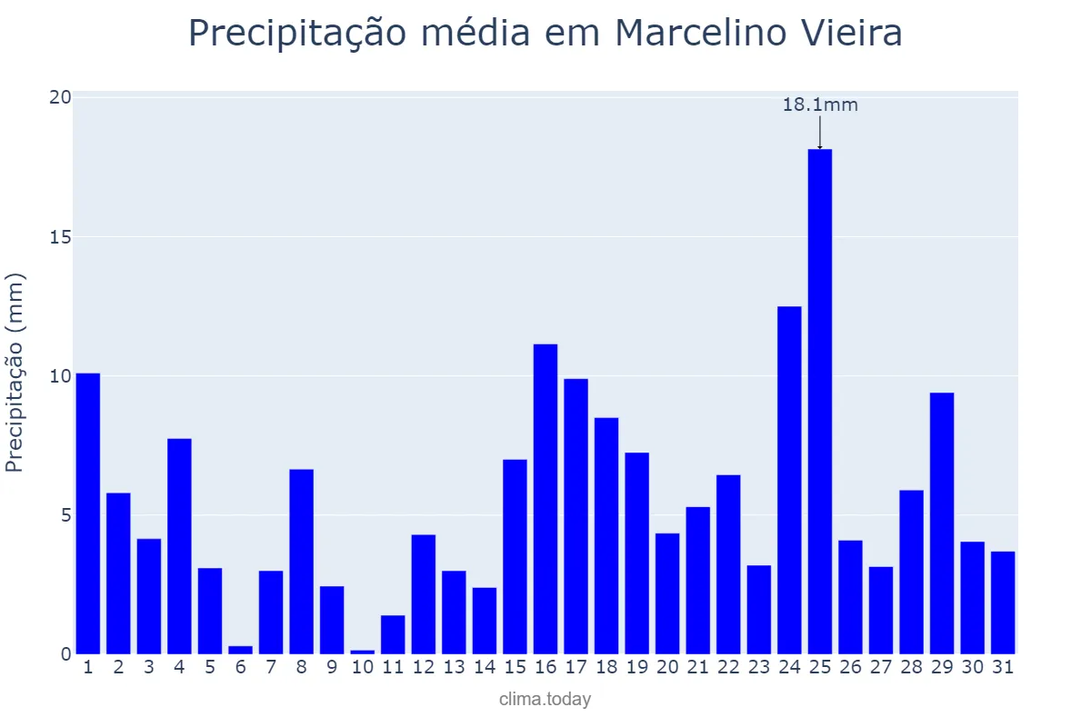 Precipitação em marco em Marcelino Vieira, RN, BR