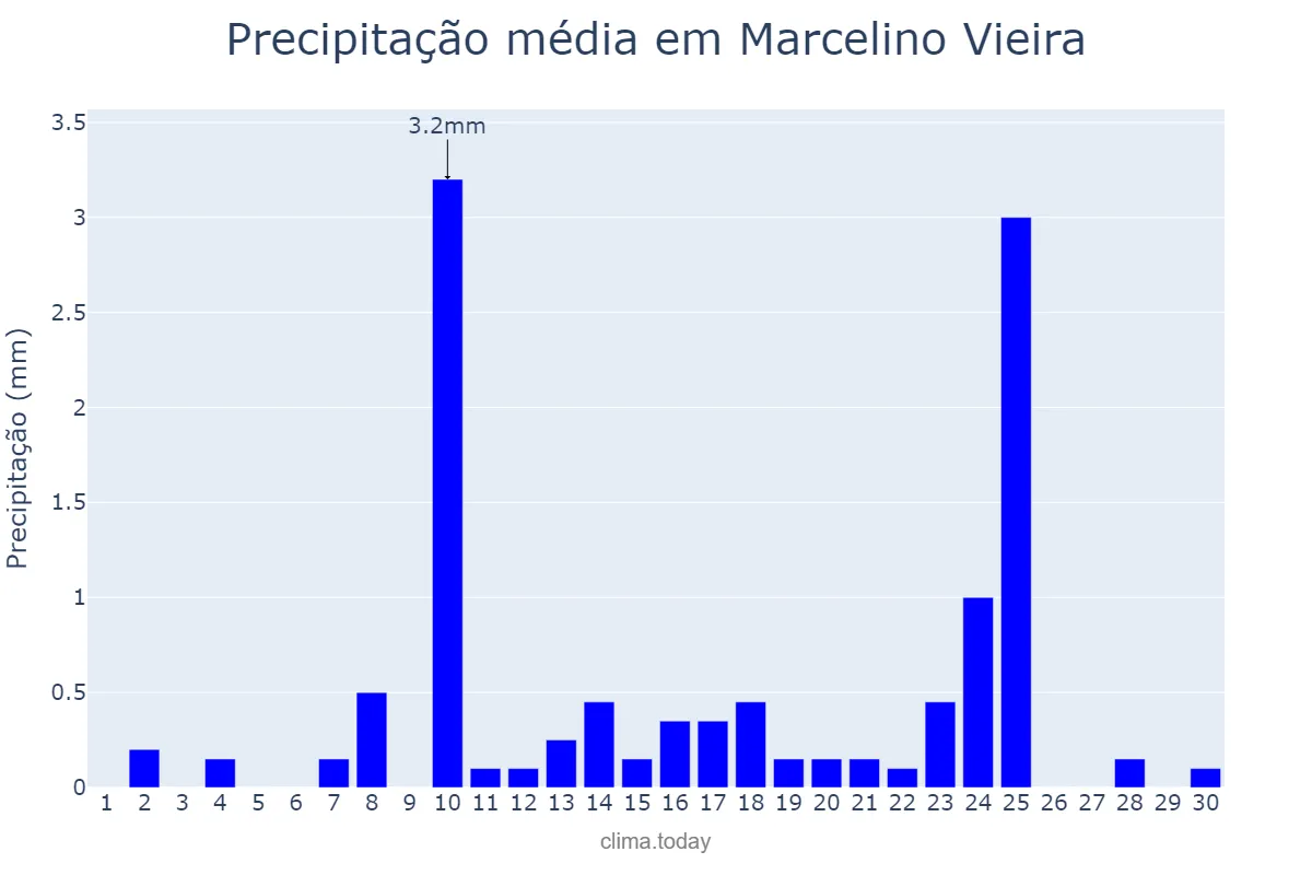 Precipitação em setembro em Marcelino Vieira, RN, BR