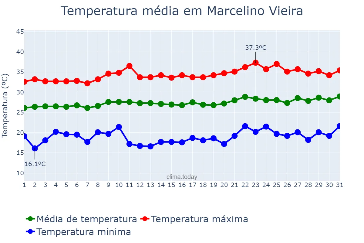 Temperatura em agosto em Marcelino Vieira, RN, BR