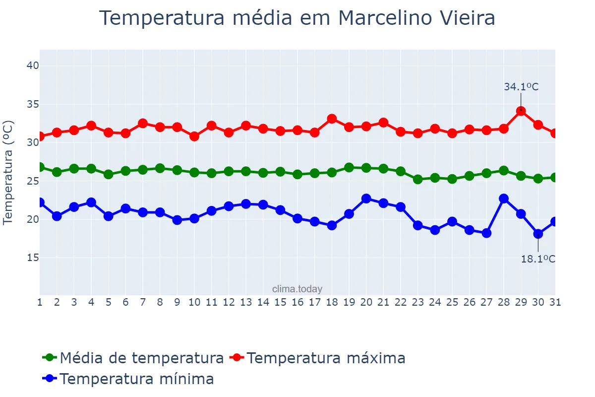 Temperatura em maio em Marcelino Vieira, RN, BR