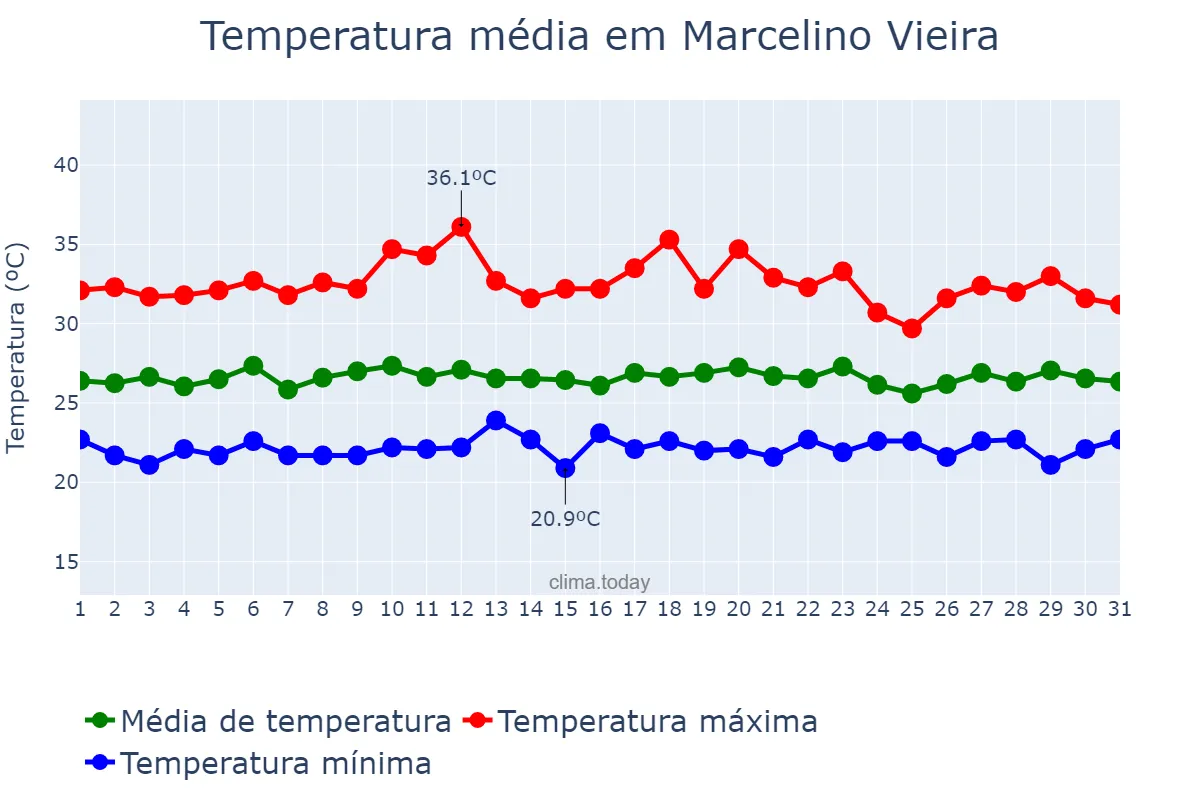 Temperatura em marco em Marcelino Vieira, RN, BR