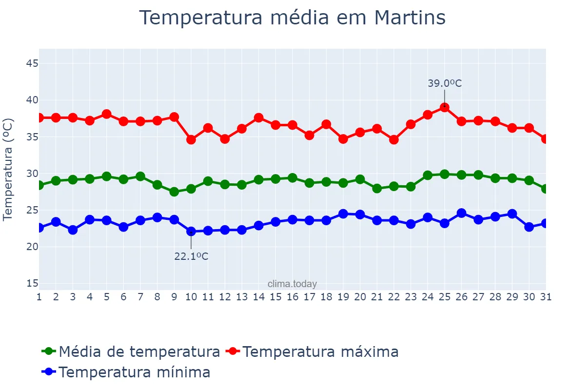 Temperatura em janeiro em Martins, RN, BR
