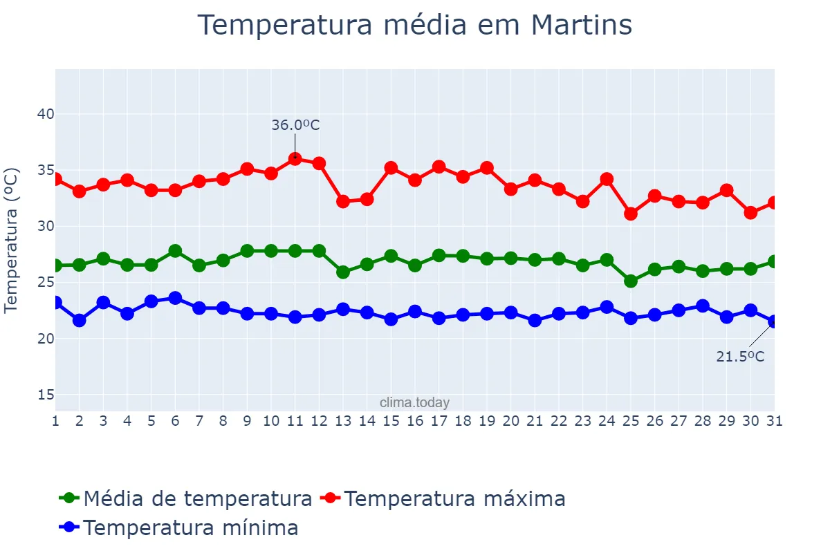 Temperatura em marco em Martins, RN, BR