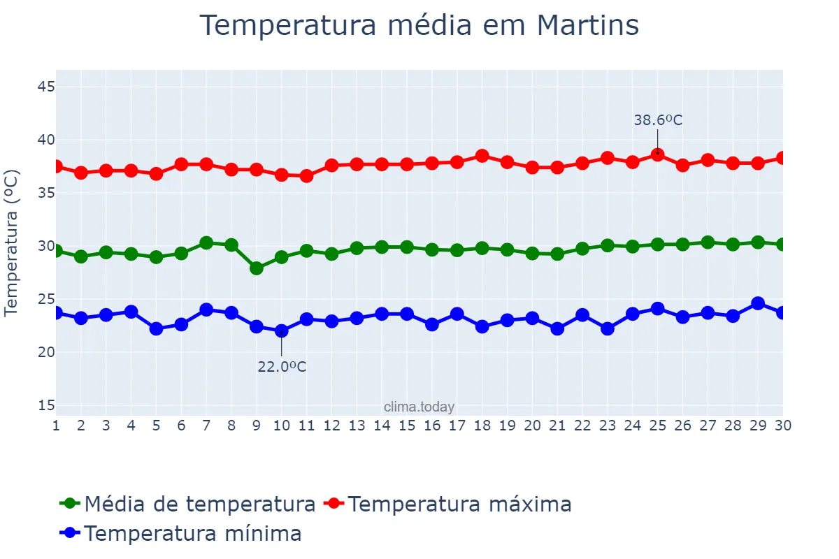 Temperatura em novembro em Martins, RN, BR