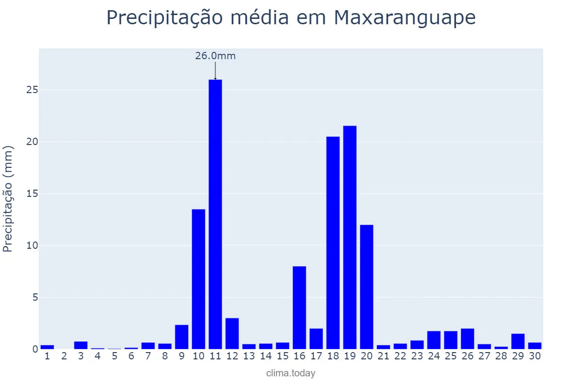 Precipitação em junho em Maxaranguape, RN, BR