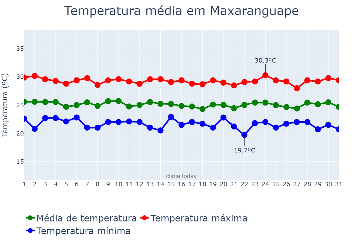 Temperatura em julho em Maxaranguape, RN, BR