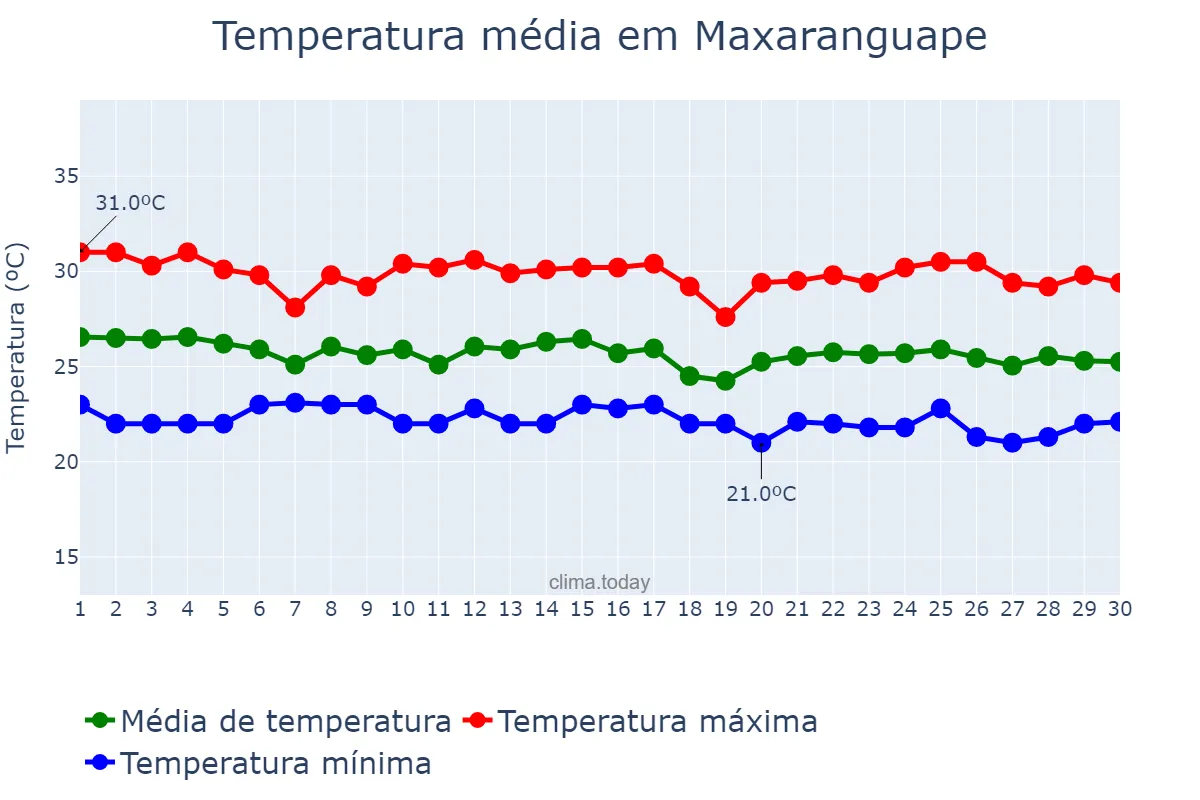 Temperatura em junho em Maxaranguape, RN, BR