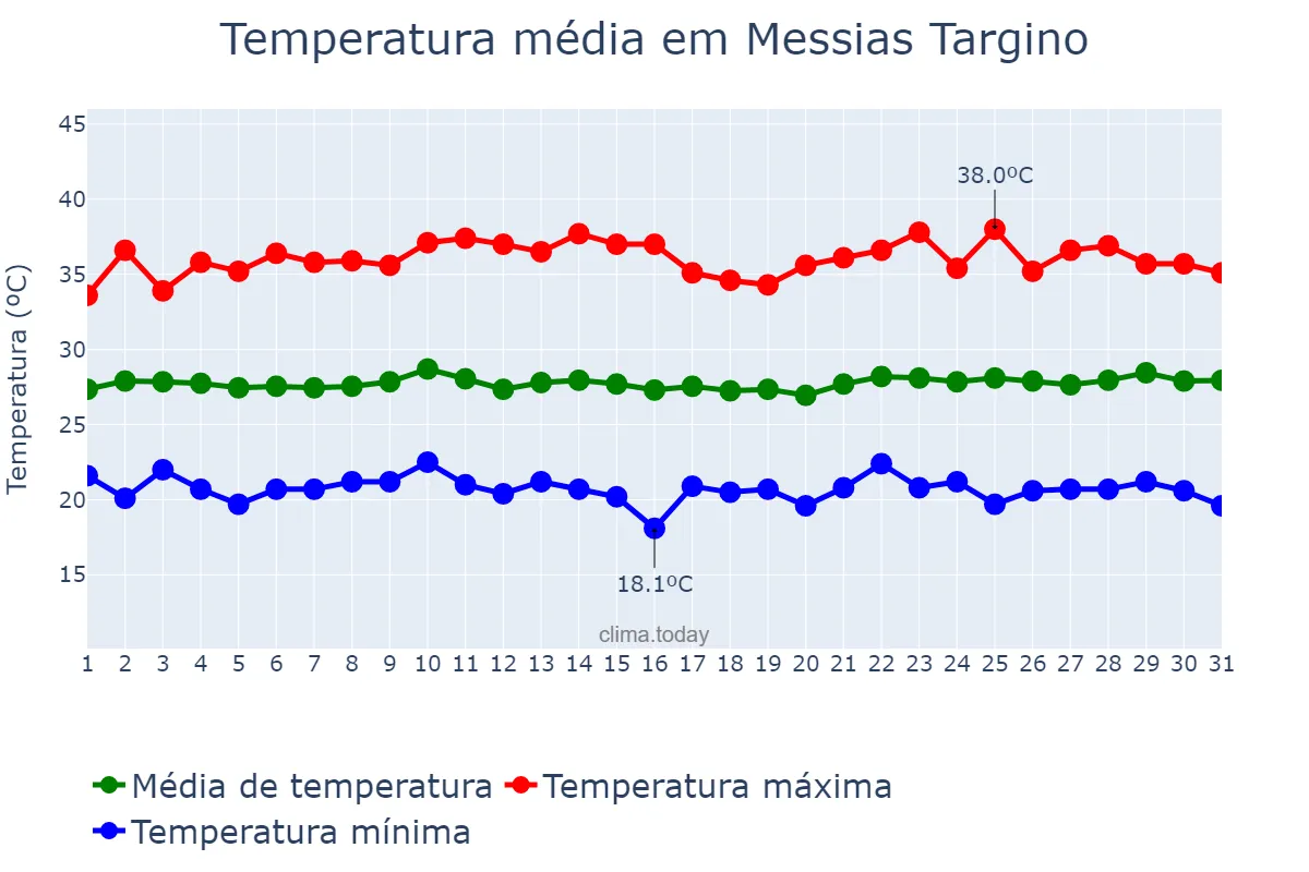 Temperatura em agosto em Messias Targino, RN, BR
