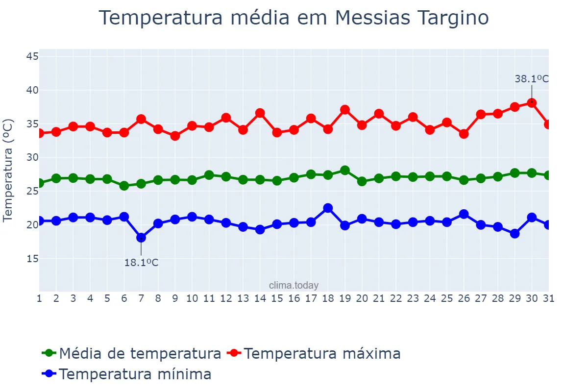 Temperatura em julho em Messias Targino, RN, BR